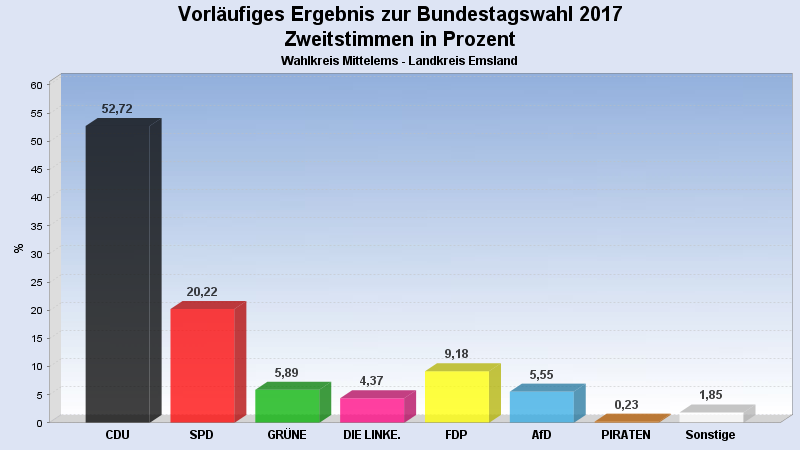 Das Zweitstimmenergebnis der CDU im Wahlkreis Mittelems zeigt deutlich, dass die CDU trotz Stimmverlusten weiterhin mit Abstand stärkste politische Kraft im Emsland ist.